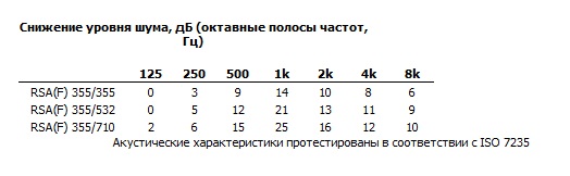 Шумовые характеристики RSA(F) 355