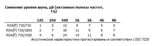 Шумовые характеристики RSA(F) 710