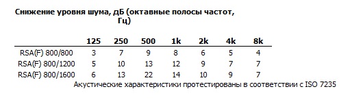 Шумовые характеристики RSA(F) 800