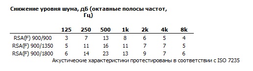 Шумовые характеристики RSA(F) 900