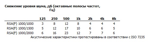 Шумовые характеристики RSA(F) 1000