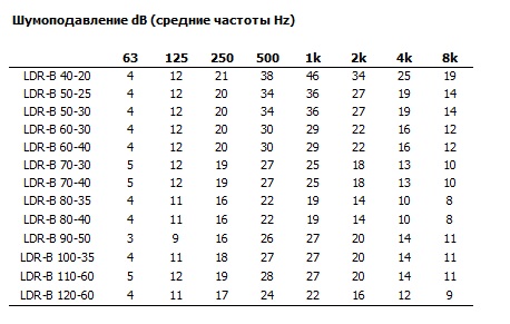 Шумовые характеристики LDR-B