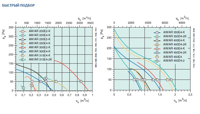 Диаграммы для быстрого подбора вентилятора