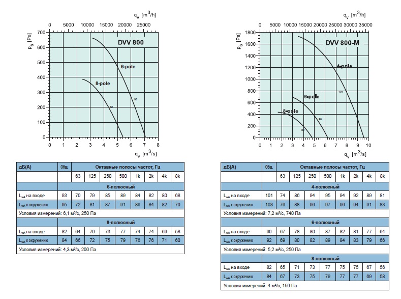 Рабочие характеристики DVV 800, 800-М