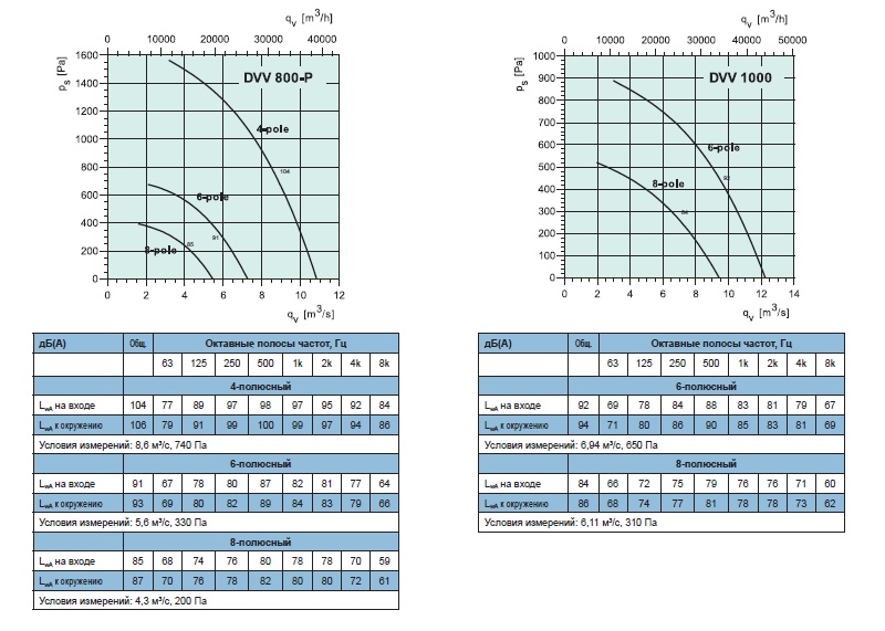 Рабочие характеристики DVV 800-Р, 1000