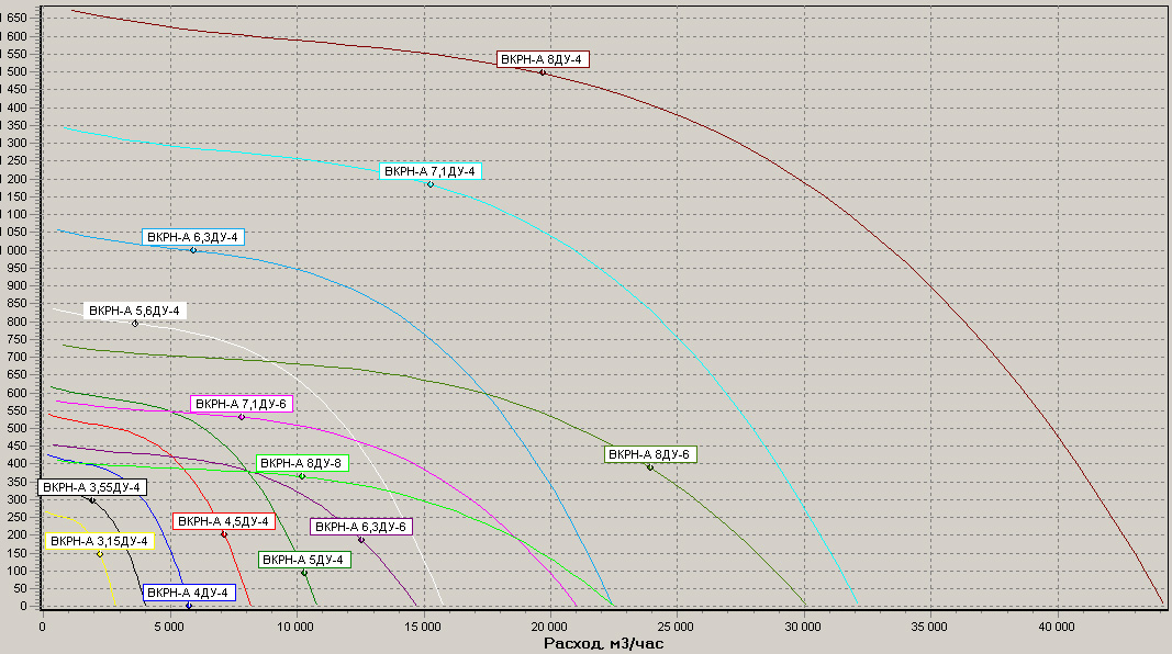 Диаграммы.Вентилятор ВКРН-А 3,15..8 ДУ