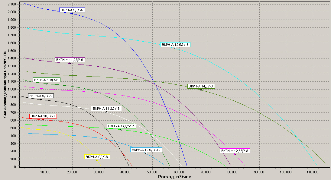 Диаграммы.Вентилятор ВКРН-А 9..14 ДУ