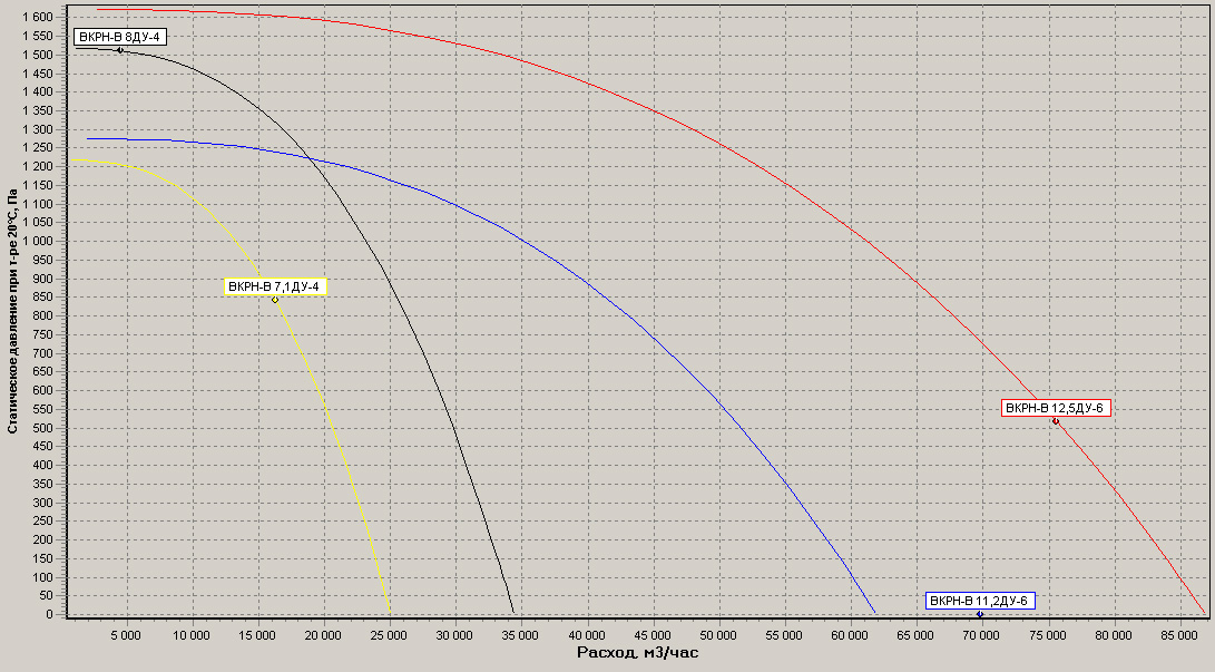 Диаграммы.Вентилятор ВКРН-В 7,1..12,5 ДУ