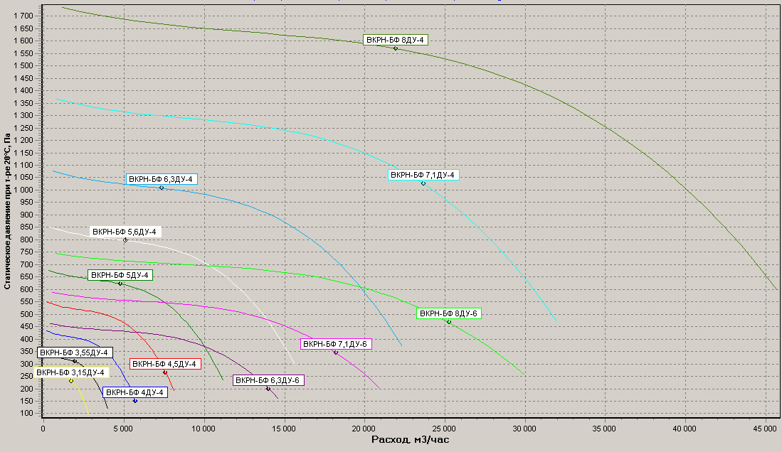 Диаграммы.Вентилятор ВКРН-БФ 3,15..8 ДУ