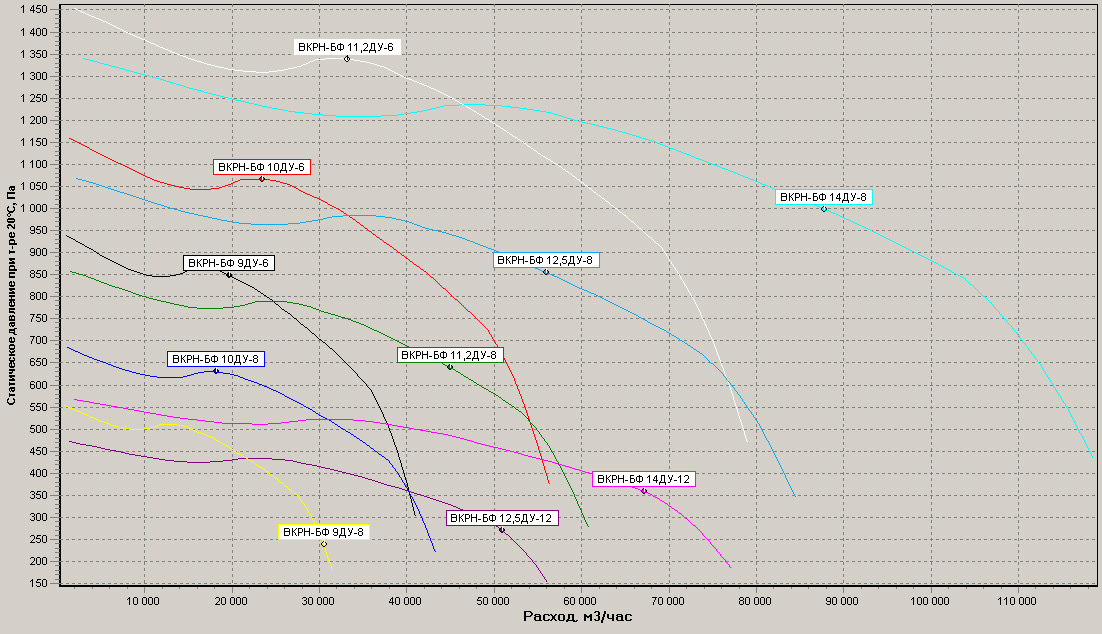 Диаграммы.Вентилятор ВКРН-БФ 9..14 ДУ