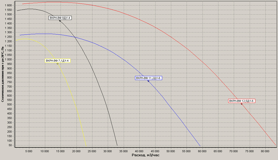 Диаграммы.Вентилятор ВКРН-ВФ 7,1..12,5 ДУ