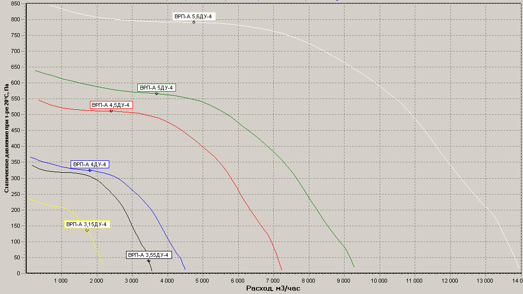 Диаграммы.Вентилятор ВРП-А 3,15..5,6 ДУ