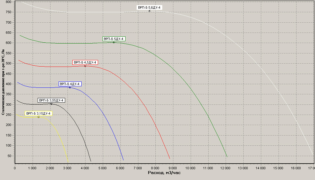Диаграммы.Вентилятор ВРП-Б 3,15..5,6 ДУ