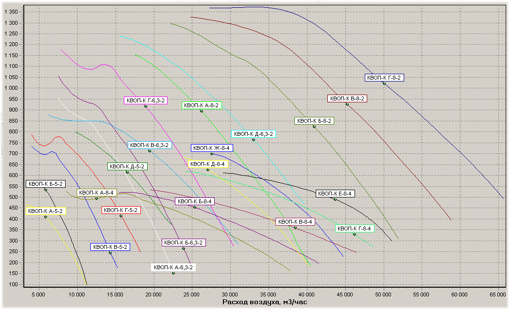 Диаграмма.Вентилятор КВОП 5..6,3