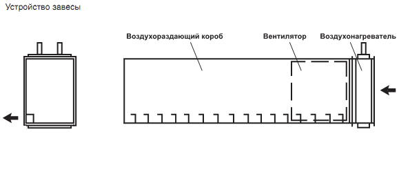 Устройство воздушной завесы ЗВВ