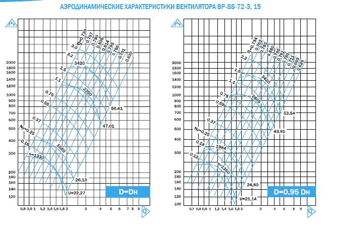 Аэродинамические характеристики вентилятора ВР 88-72-3,15