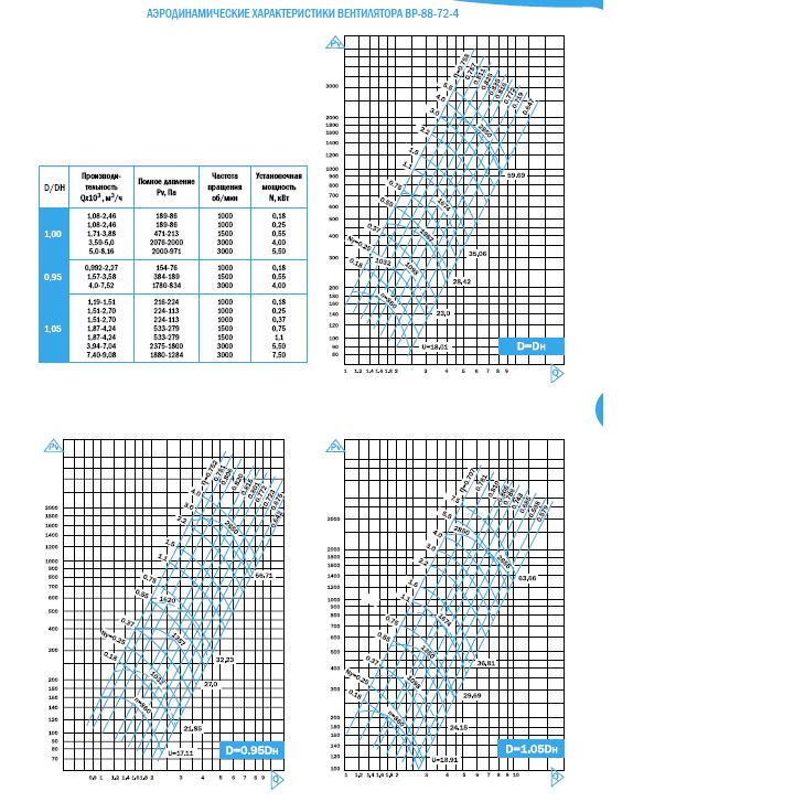 Аэродинамические характеристики вентилятора ВР 88-72 - 4