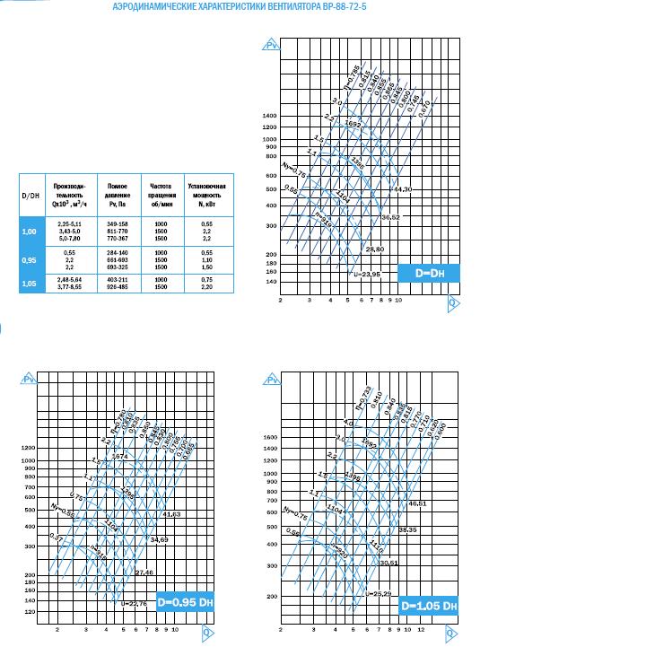 Аэродинамические характеристики вентилятора ВР 88-72 -5