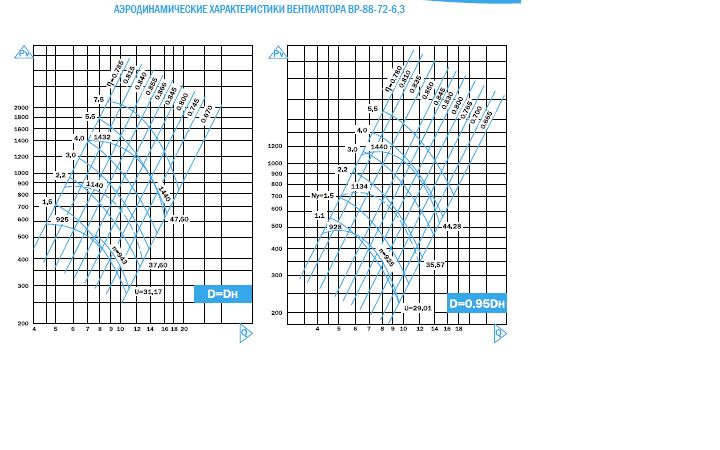 Аэродинамические характеристики вентилятора ВР 88-72 -6,3