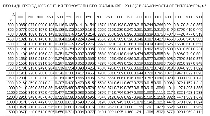 Площадь проходного сечения клапана КВП-120-НЗ(С)