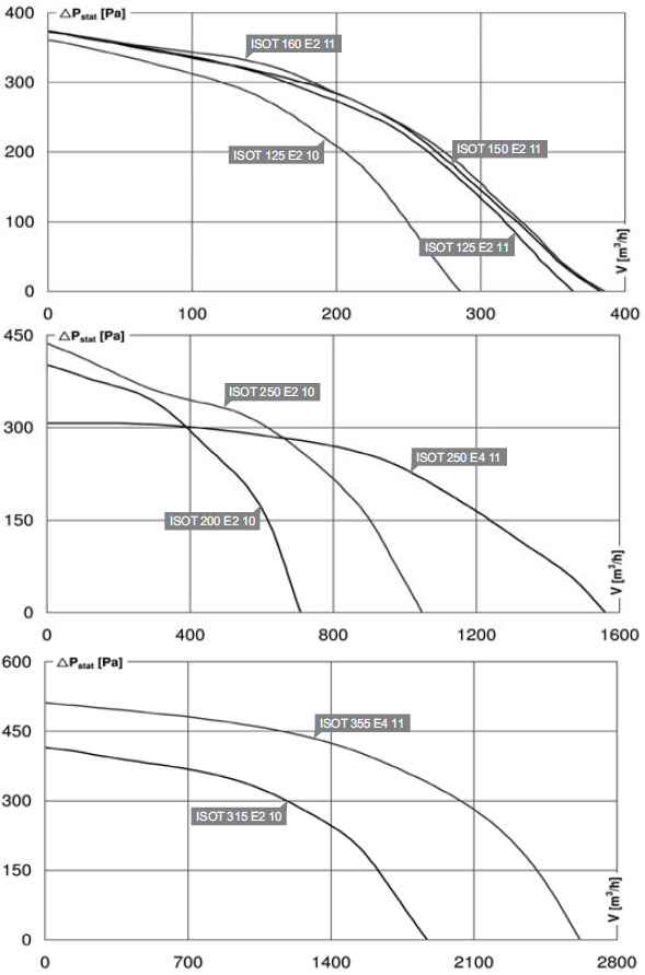 Диаграмма для быстрого подбора канальных вентиляторов ISOT
