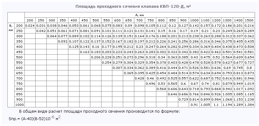 Площадь проходного сечения клапана КВП-120-Д(С)