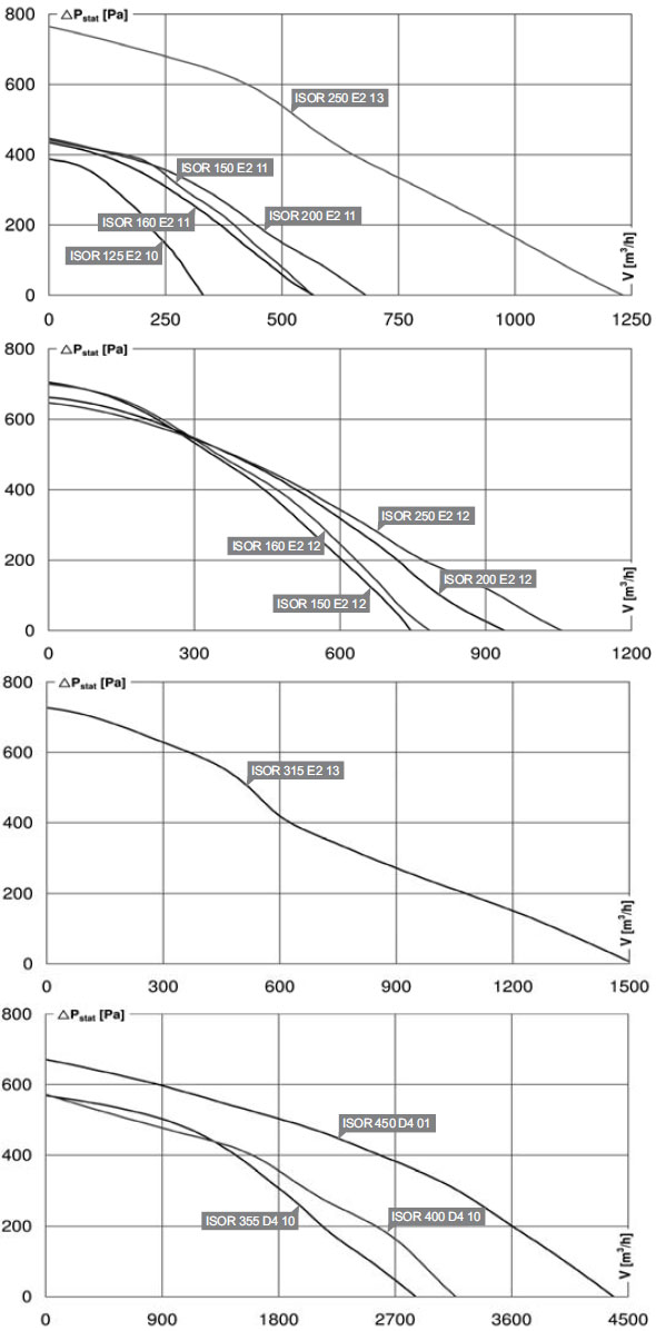 Диаграмма для быстрого подбора канальных вентиляторов ISOR
