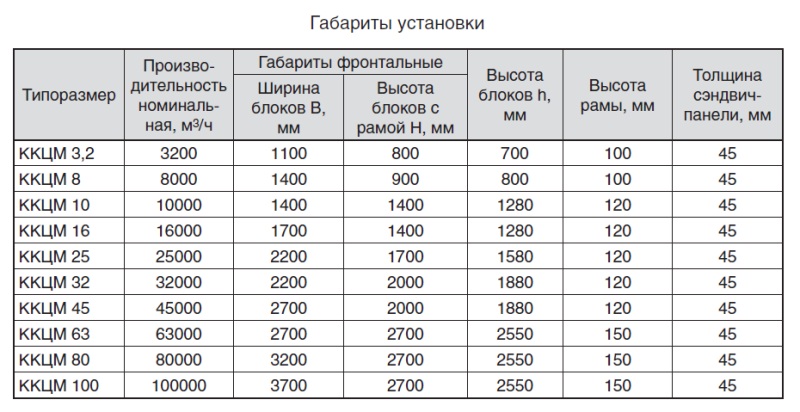 Габаритные размеры центрального кондиционера ККЦМ