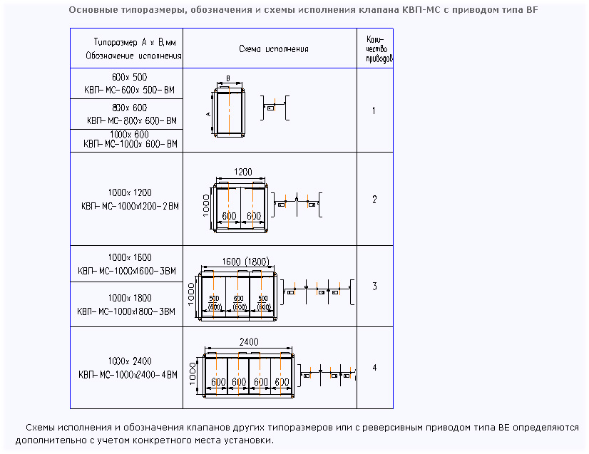 Основные типоразмеры, обозначения и схемы исполнения клапана КВП-МС с приводом BF