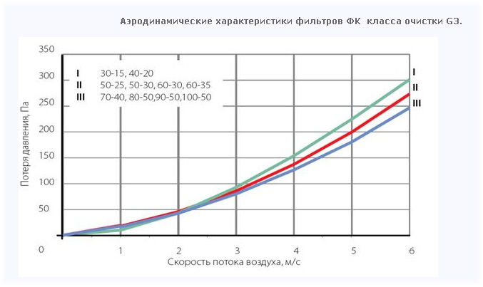 Аэродинамические характеристики фильтра ФК