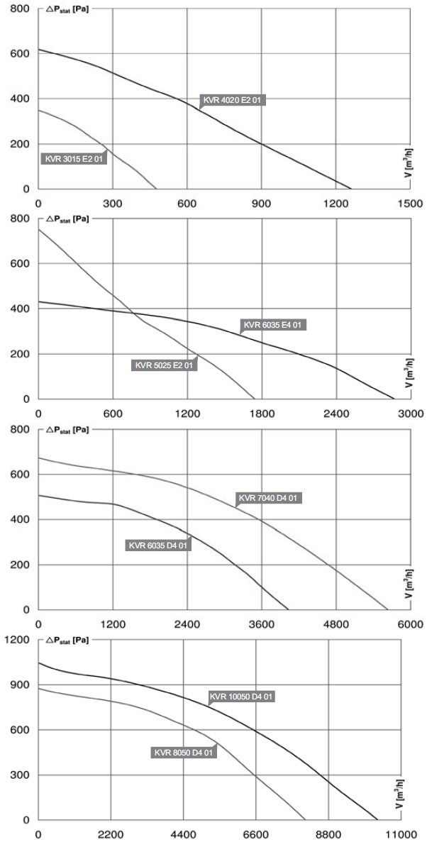 Диаграмма для быстрого подбора канальных вентиляторов KVR
