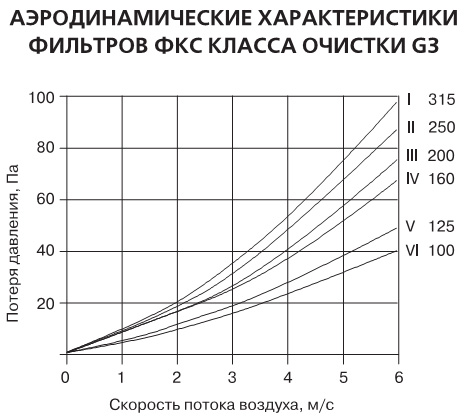 Аэродинамические характеристики фильтра ФКС