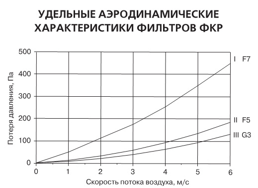 Аэродинамические характеристики фильтра ФКР