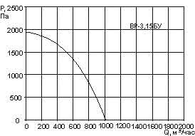 Аэродинамические характеристики ВР-3,15 БУ (узкий)