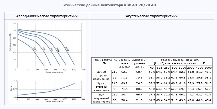 Технические данные вентилятора КВР 40-20/20.4D