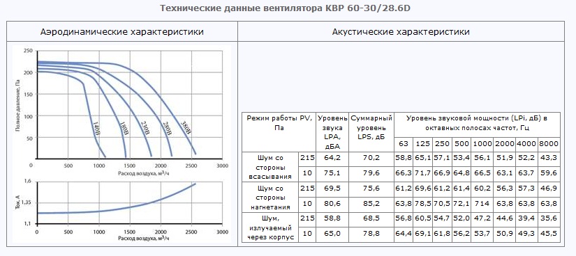 Технические данные вентилятора КВР 60-30/28.6D