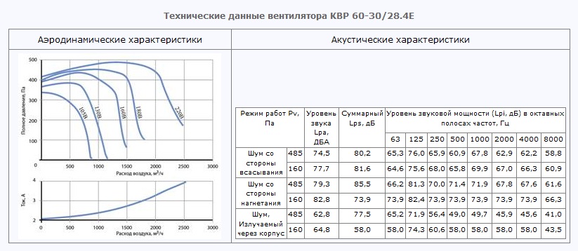Технические данные вентилятора КВР 60-30/28.4Е