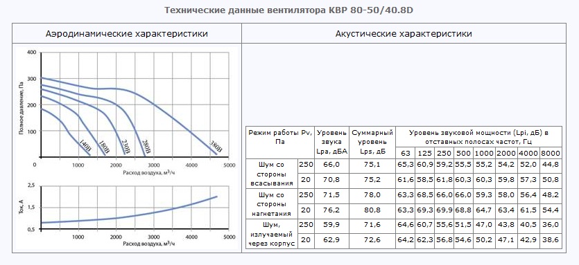 Технические данные вентилятора КВР 80-50/40.8D