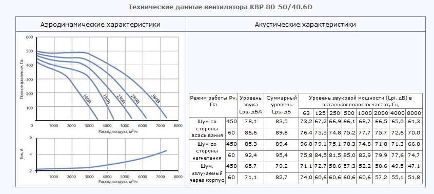 Технические данные вентилятора КВР 80-50/40.6D