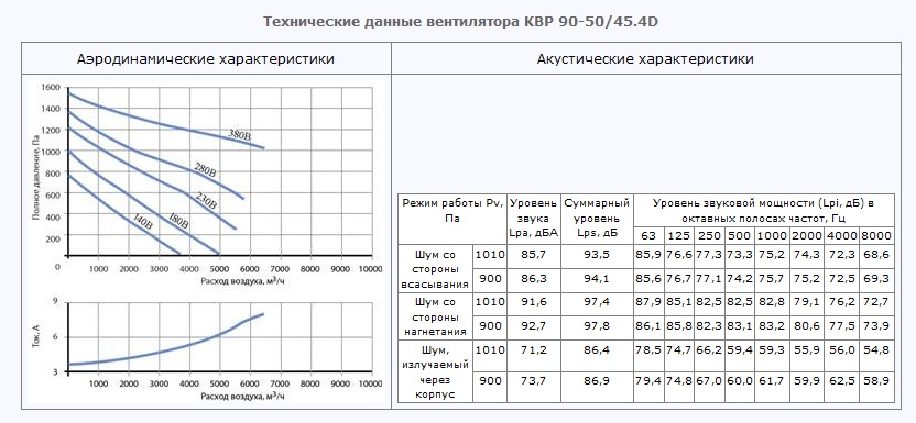Технические данные вентилятора КВР 90-50/45.4D