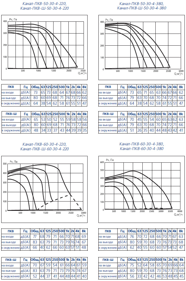 Аэродинамические характеристики Канал-ПКВ-50-30, Канал-ПКВ-60-30