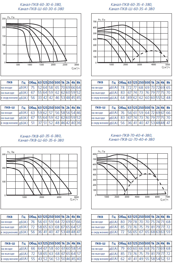Аэродинамические характеристики Канал-ПКВ-60-30, Канал-ПКВ-60-35, Канал-ПКВ-70-40