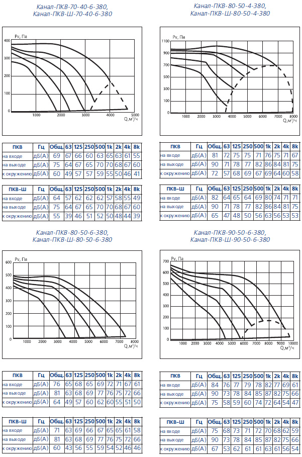 Аэродинамические характеристики Канал-ПКВ-70-40, Канал-ПКВ-80-50, Канал-ПКВ-90-50