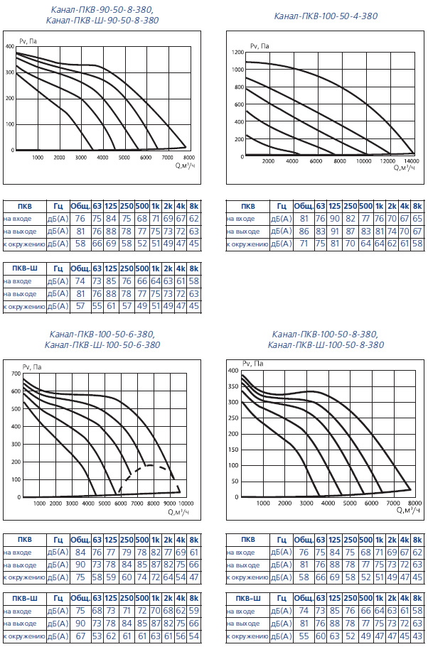 Аэродинамические характеристики Канал-ПКВ-Ш-90-50, Канал-ПКВ-Ш-100-50