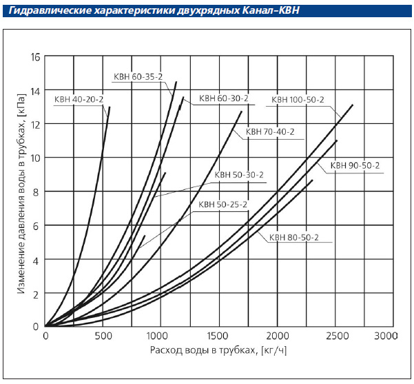 Гидравлические характеристики двухрядных Канал-КВН