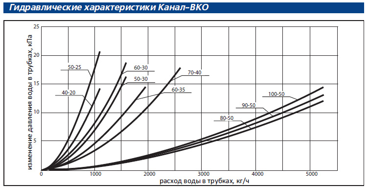 Гидравлические характеристики Канал-ВКО