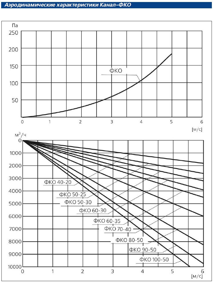 Аэродинамические характеристики Канал-ФКО