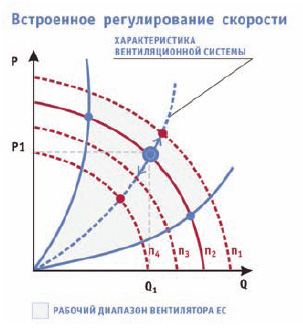 Встроенное регулирование скорости