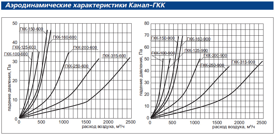 Аэродинамические характеристики Канал-ГКК