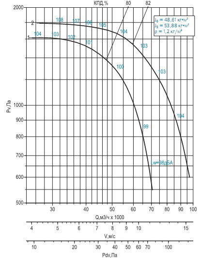 Диаграмма вентилятора ВРАН-14